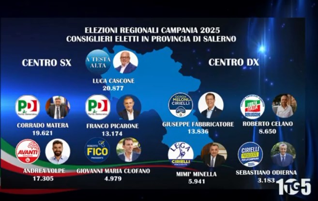Elezioni regionali in Campani. Roberto Fico è il nuovo presidente. Ecco i 9 consiglieri eletti per la provincia di Salerno.